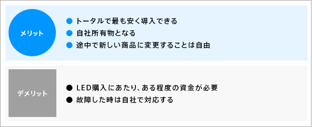 LEDを自社で購入した場合